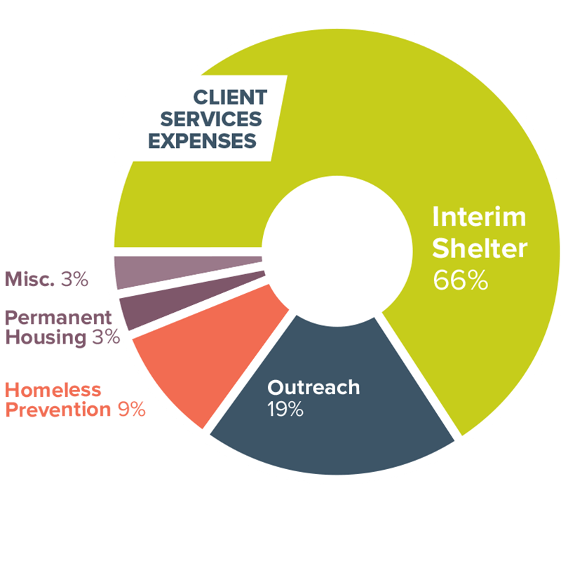 Pie chart shows "Client Services Expenses": Interim Shelter 66%, Outreach 19%, Homeless Prevention 9%, Misc. 3%, Permanent Housing 3%. Sections are labeled in distinct colors for clarity.