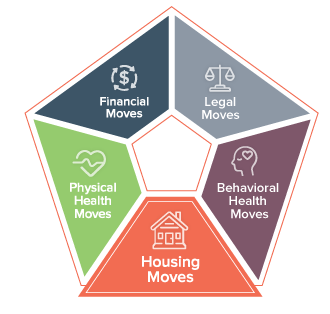 A pentagon diagram features five labeled sections: Financial Moves, Legal Moves, Behavioral Health Moves, Housing Moves, and Physical Health Moves, each with relevant icons, depicting categories of strategic actions.