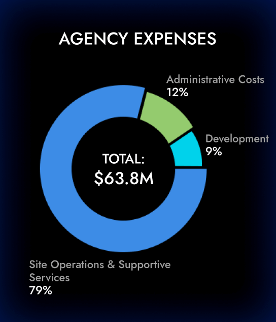 agency expenses
